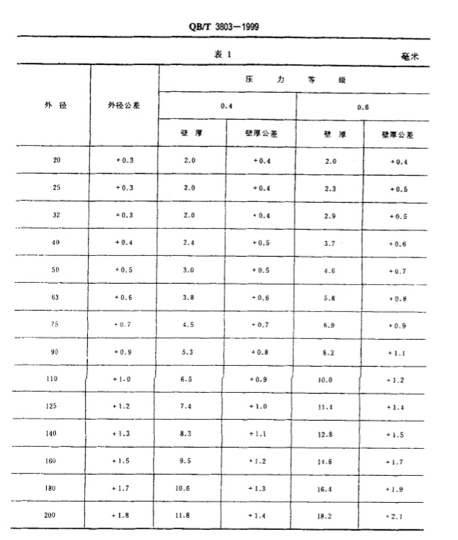 LDPE管材，節(jié)水灌溉產(chǎn)行業(yè)的中流砥柱
